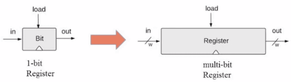 multi bit register multi bit register