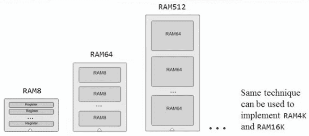 n bit ram n bit ram