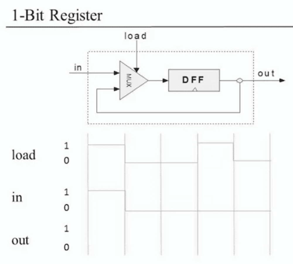 1 bit register 1 bit register